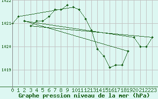 Courbe de la pression atmosphrique pour Vliermaal-Kortessem (Be)