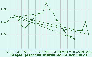 Courbe de la pression atmosphrique pour Cap Pertusato (2A)