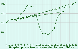 Courbe de la pression atmosphrique pour Vredendal