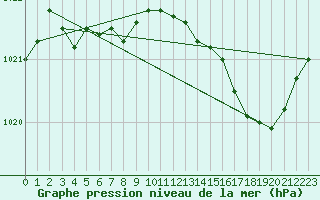 Courbe de la pression atmosphrique pour Vannes-Sn (56)