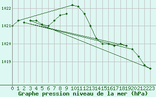 Courbe de la pression atmosphrique pour Bordeaux (33)