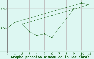 Courbe de la pression atmosphrique pour Toulouse-Francazal (31)