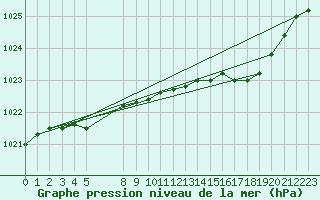 Courbe de la pression atmosphrique pour Beitem (Be)