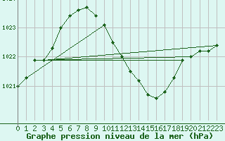 Courbe de la pression atmosphrique pour Wien Unterlaa