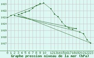 Courbe de la pression atmosphrique pour Kyritz