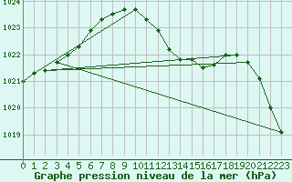 Courbe de la pression atmosphrique pour Murska Sobota