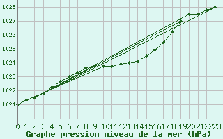 Courbe de la pression atmosphrique pour Mikolajki