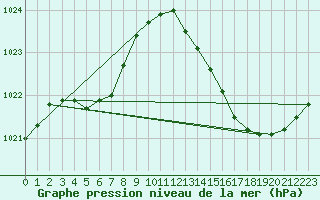 Courbe de la pression atmosphrique pour La Poblachuela (Esp)