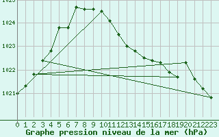 Courbe de la pression atmosphrique pour Sombor