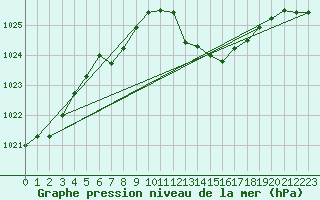 Courbe de la pression atmosphrique pour Recoubeau (26)