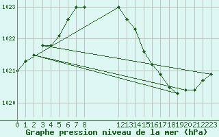 Courbe de la pression atmosphrique pour Orschwiller (67)