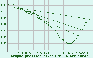 Courbe de la pression atmosphrique pour Viseu