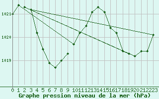 Courbe de la pression atmosphrique pour Shark Bay