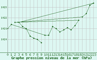 Courbe de la pression atmosphrique pour Nevers (58)