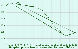 Courbe de la pression atmosphrique pour Douelle (46)