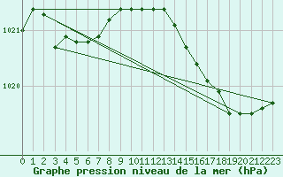 Courbe de la pression atmosphrique pour Romorantin (41)