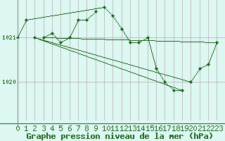 Courbe de la pression atmosphrique pour Bergerac (24)
