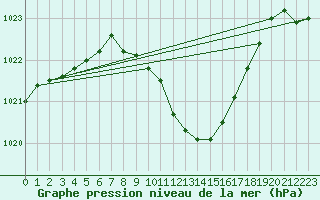 Courbe de la pression atmosphrique pour Fribourg (All)