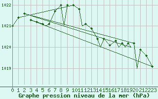 Courbe de la pression atmosphrique pour Bekescsaba