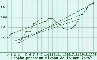 Courbe de la pression atmosphrique pour Siofok