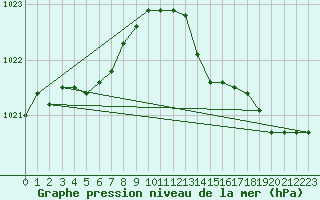 Courbe de la pression atmosphrique pour Cerisiers (89)