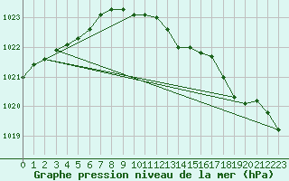 Courbe de la pression atmosphrique pour Berlin-Tempelhof