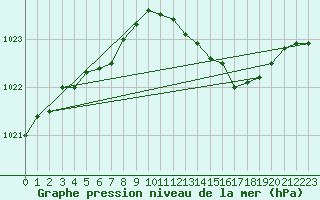 Courbe de la pression atmosphrique pour Avord (18)