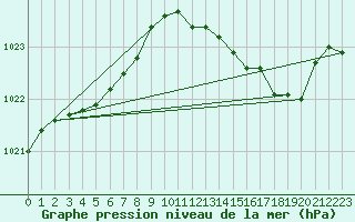 Courbe de la pression atmosphrique pour Mazinghem (62)