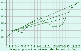 Courbe de la pression atmosphrique pour Gourdon (46)