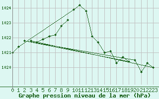 Courbe de la pression atmosphrique pour Vias (34)