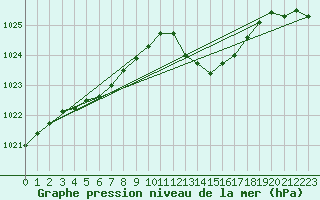 Courbe de la pression atmosphrique pour Bziers Cap d