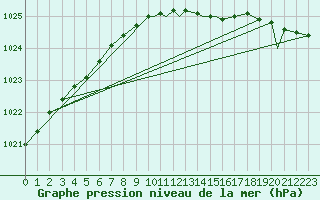 Courbe de la pression atmosphrique pour Svolvaer / Helle