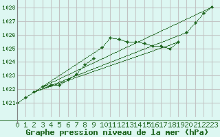 Courbe de la pression atmosphrique pour Bergerac (24)