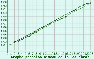 Courbe de la pression atmosphrique pour Herstmonceux (UK)