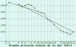 Courbe de la pression atmosphrique pour Baraque Fraiture (Be)
