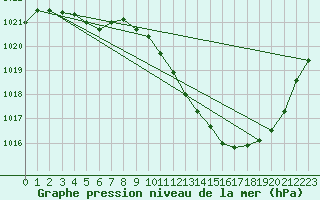 Courbe de la pression atmosphrique pour Eygliers (05)