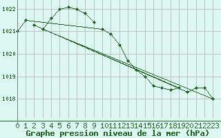 Courbe de la pression atmosphrique pour Birlad