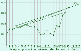 Courbe de la pression atmosphrique pour Marienberg