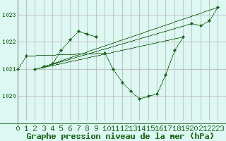 Courbe de la pression atmosphrique pour Berne Liebefeld (Sw)