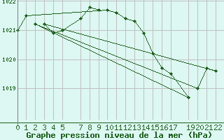 Courbe de la pression atmosphrique pour Hohrod (68)