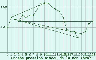 Courbe de la pression atmosphrique pour Saint-Brieuc (22)