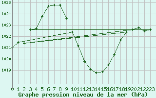 Courbe de la pression atmosphrique pour Comprovasco