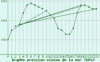 Courbe de la pression atmosphrique pour Borod