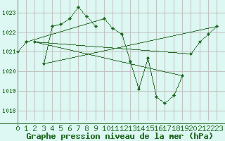 Courbe de la pression atmosphrique pour Valdepeas