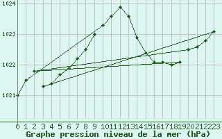 Courbe de la pression atmosphrique pour Xert / Chert (Esp)