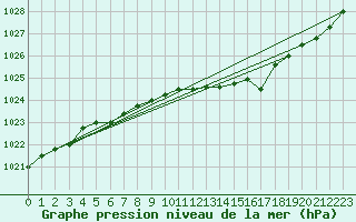 Courbe de la pression atmosphrique pour Sihcajavri