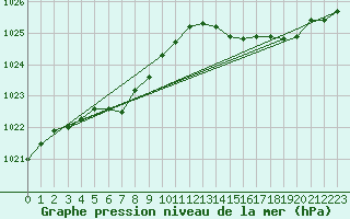 Courbe de la pression atmosphrique pour Brignogan (29)