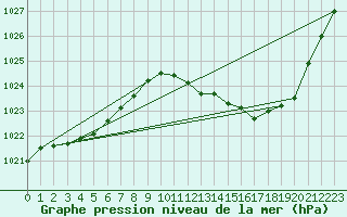 Courbe de la pression atmosphrique pour Sisteron (04)
