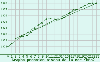 Courbe de la pression atmosphrique pour Weinbiet