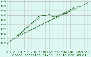 Courbe de la pression atmosphrique pour Offenbach Wetterpar